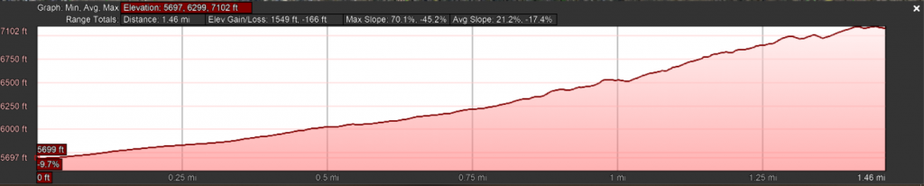 Elevation gain loss curve of our hike.